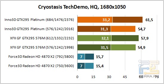 Обзор видеокарты GeForce GTX 295 Rev. B